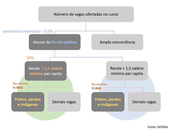 Gráfico Cotas Lei Federal.png