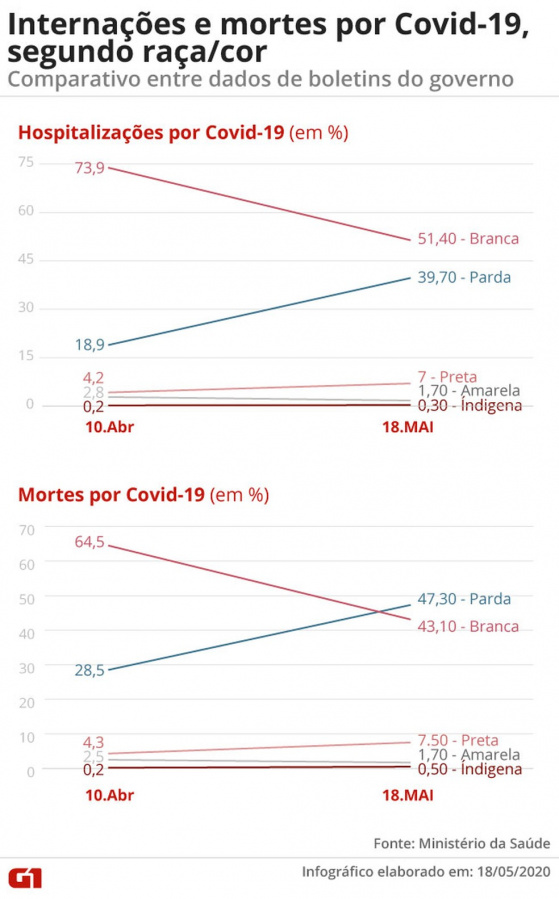 Internacoes-e-mortes-por-covid-segundo-raca-e-cor.jpg