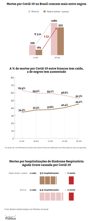 Mortes covid crescem entre negros.png