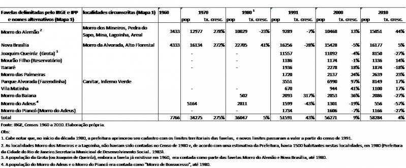 Arquivo:Evolução da População das Favelas do Complexo do Alemão, de acordo com os Censos de 1960 a 2010.png